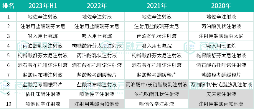 麻醉镇痛药TOP10揭榜！四年变迁，这些产品落榜
